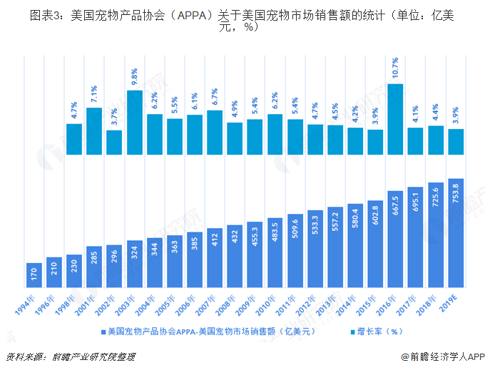 美國(guó)寵物市場(chǎng)2019年發(fā)展現(xiàn)狀與前景 全球最大寵物食品銷(xiāo)售的崛起與挑戰(zhàn)